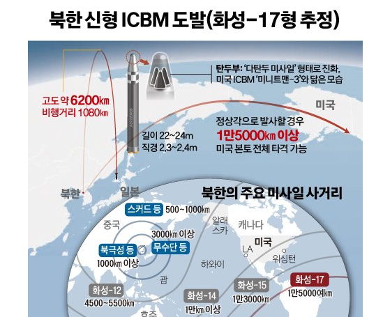 북한 미사일 사거리
