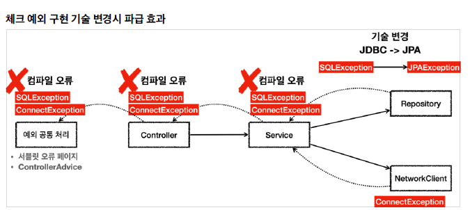 체크 예외의 의존성 문제