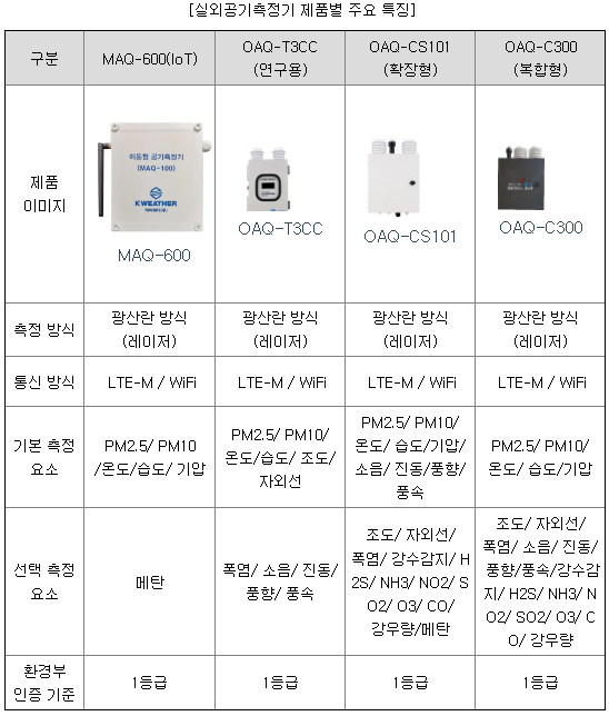 케이웨더 주요제품 목록(실외공기청정기)