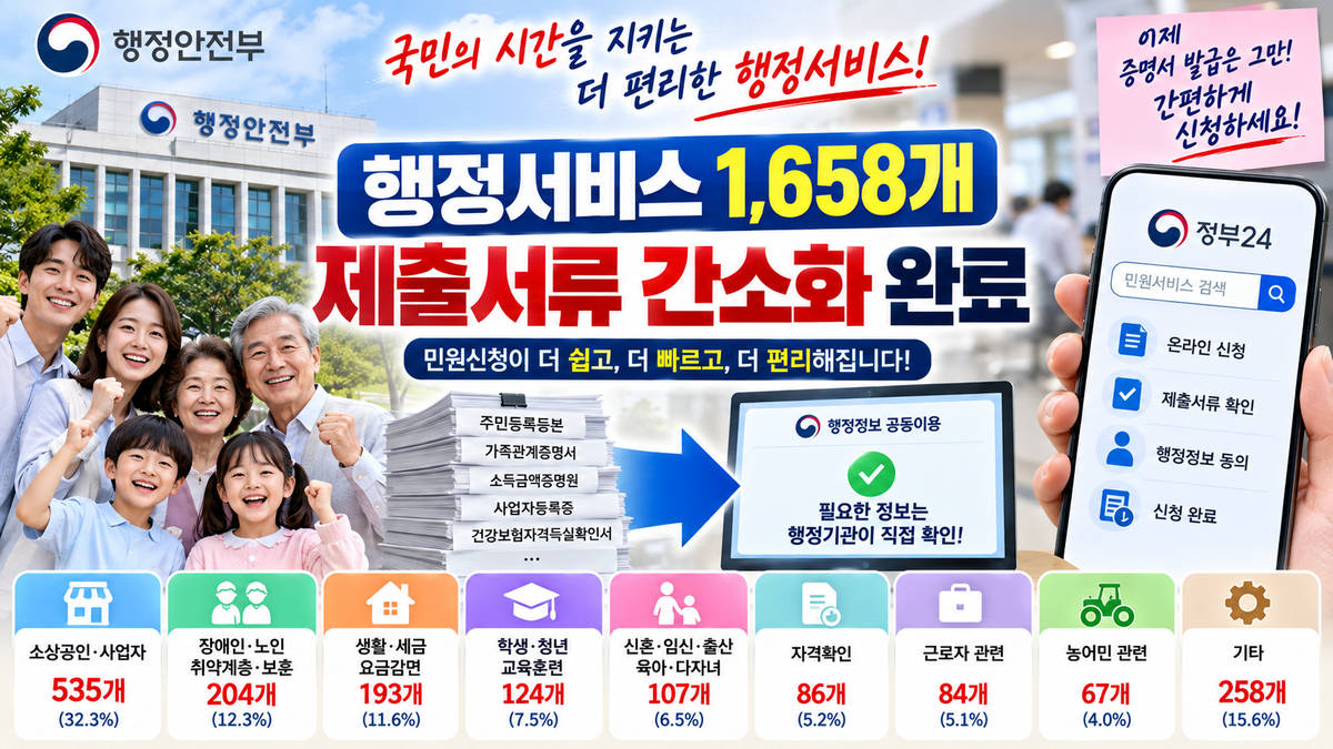 행정서비스 1658개 서류 간소화 이미지