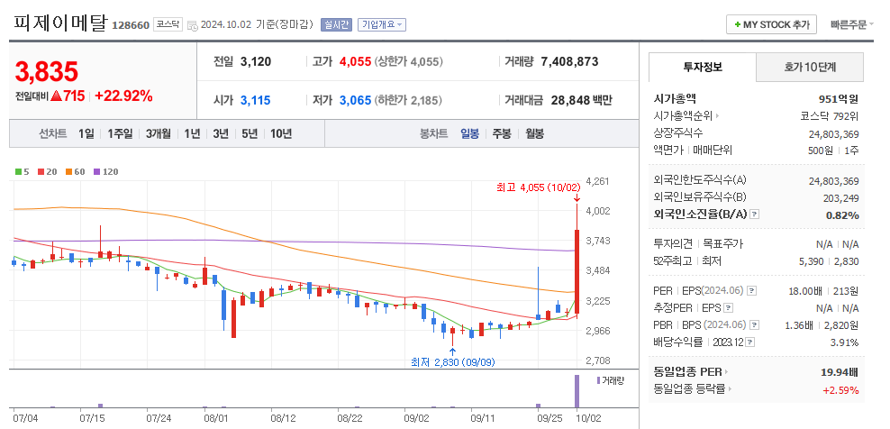 피제이메탈 일봉차트