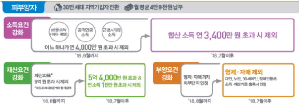 건강보험 피부양자 요건