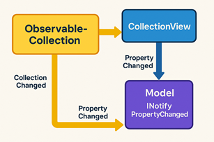 MAUI에서 ObservableCollection이 말 안 들을 때