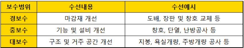 주택-노후화-평가항목