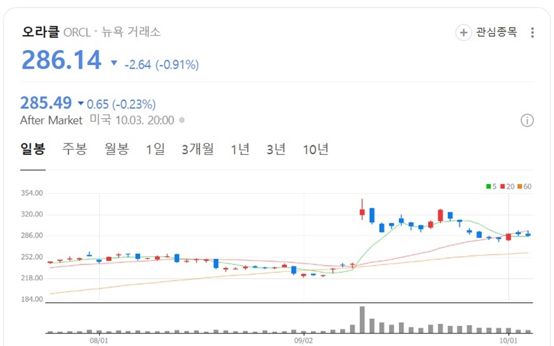 오라클 주가 그래프