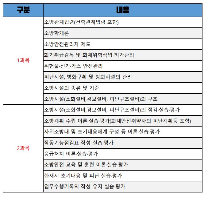 소방안전관리자2급 바뀌는 시험과목