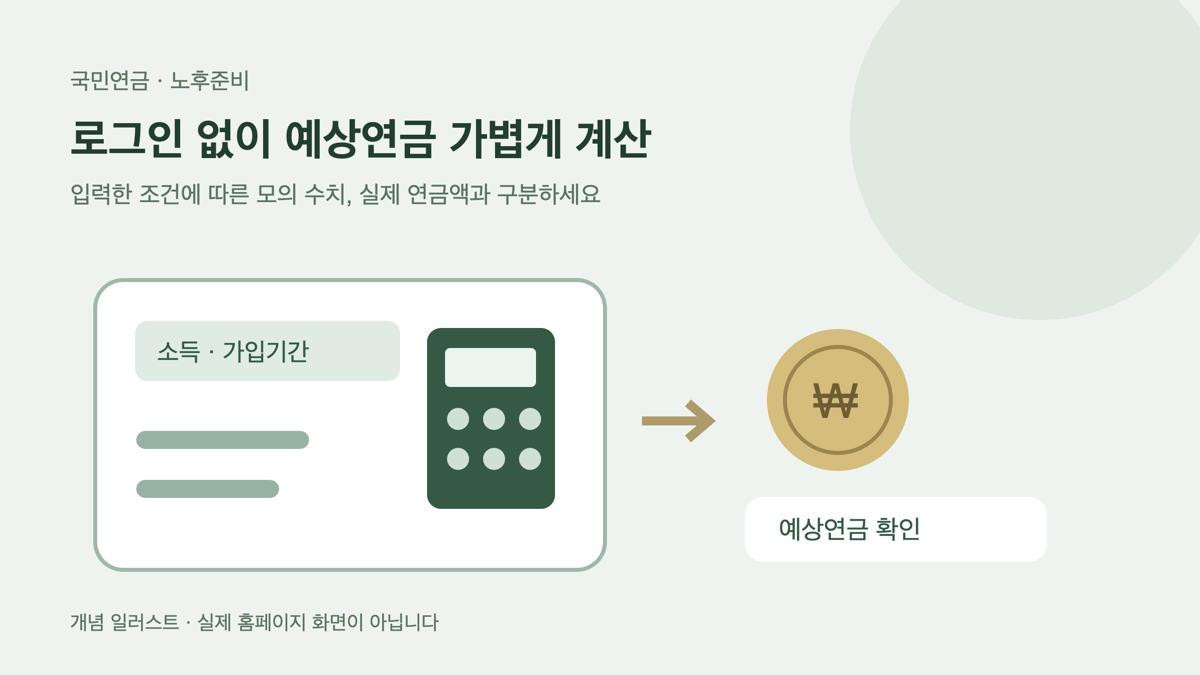 로그인 없이 예상연금을 계산하는 흐름을 그린 개념 일러스트입니다. 실제 국민연금공단 화면이 아닙니다.