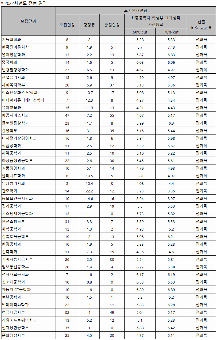 호서대 수시 학생부종합전형결과