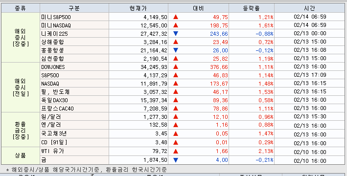 해외증시 동향