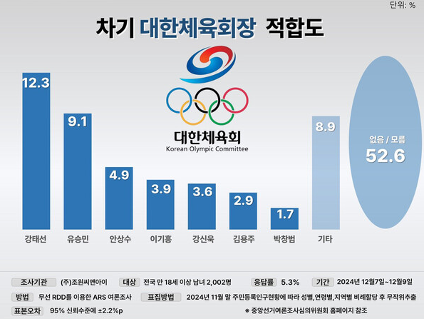 대한체육회장선거 여론조사
