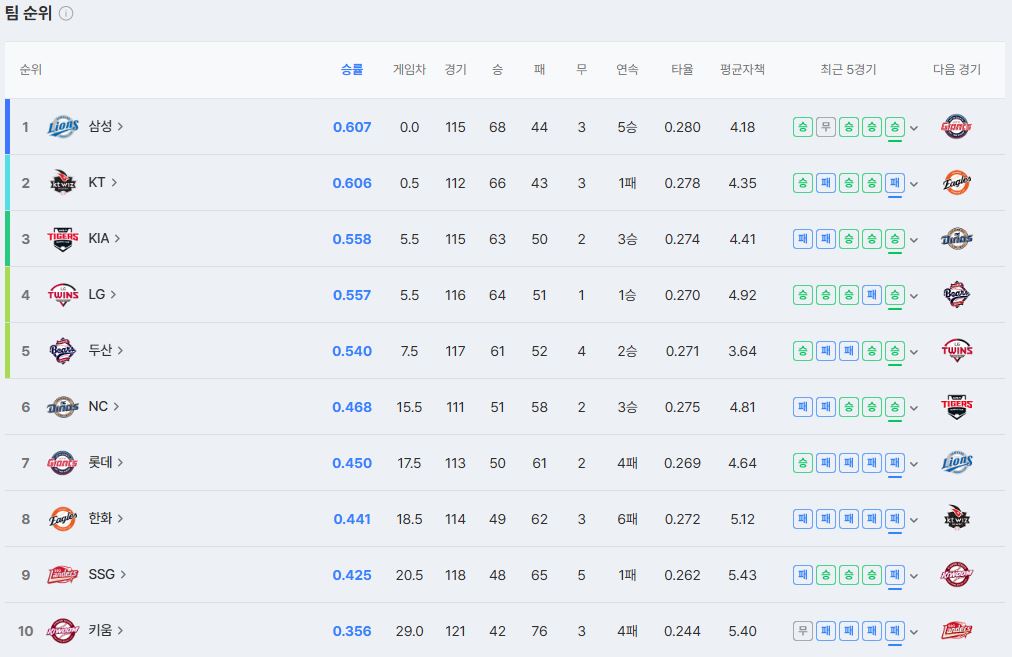 2026.8.30 KBO 순위