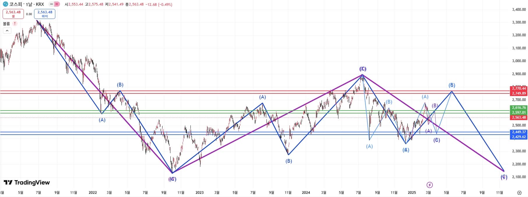 [예상_02] 코스피 일봉 지수 파동
