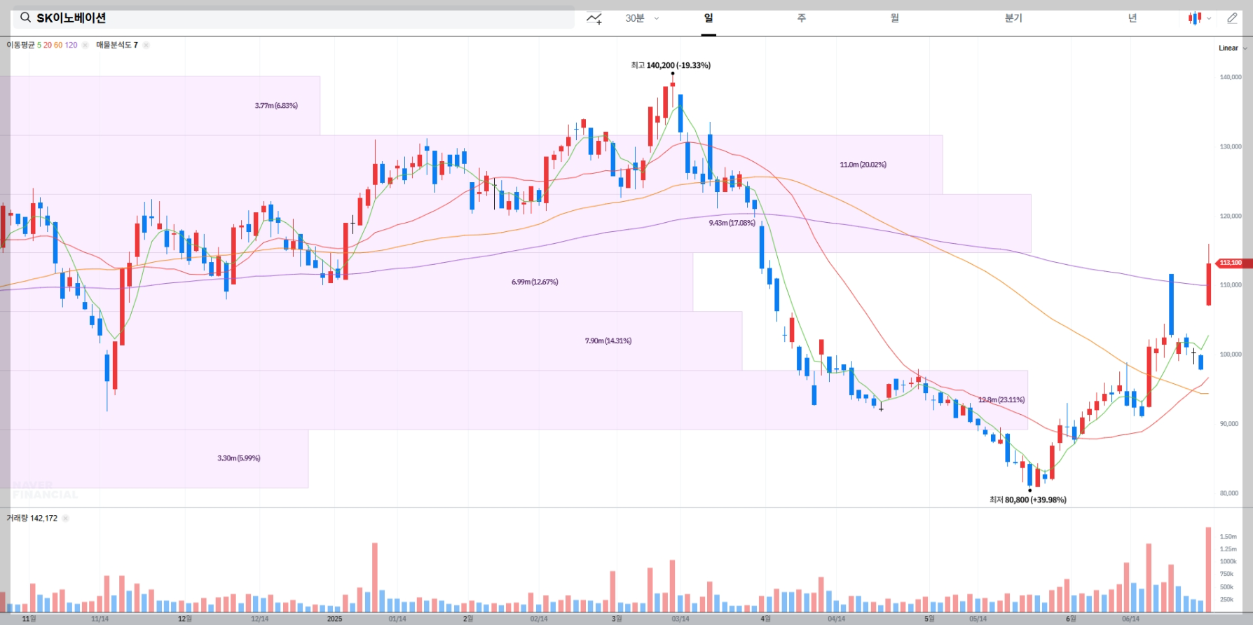 SK이노베이션 현재 주가 차트