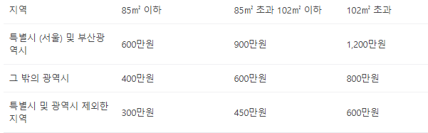 주택 청약통장 - 공공분양 1순위 조건 사진