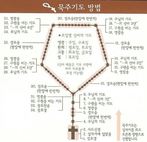 묵주기도의 전체적인 순서와 흐름을 보여주는 안내도