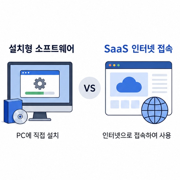 컴퓨터에 직접 설치하는 기존 소프트웨어와 인터넷으로 접속하는 SaaS 방식의 차이를 설명한 이미지