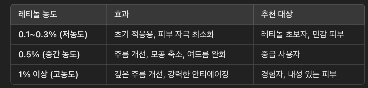 농도별 효과 &amp; 추천 대상