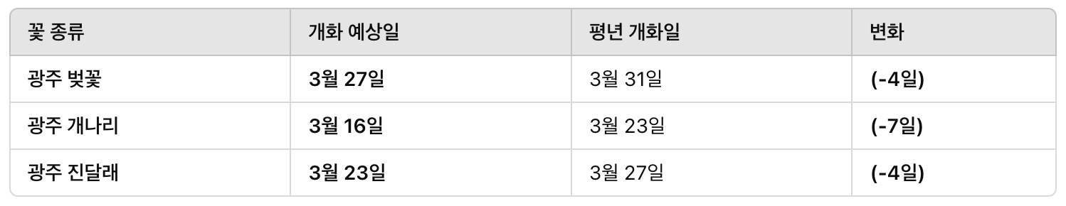 2025 광주 벚꽃, 개나리, 진달래 개화 시기