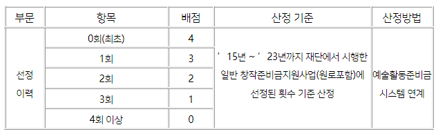 2024년 예술인 복지재단 창작지원금 신청방법
