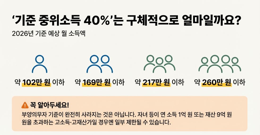 기준 중위소득 40% 기준 소득표