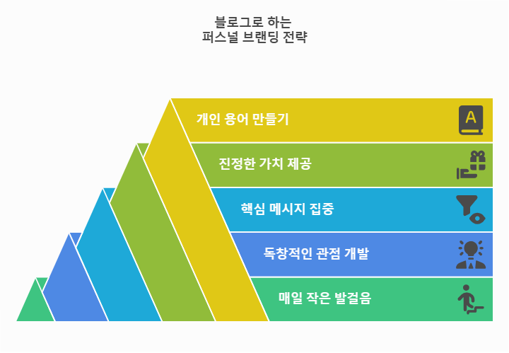 블로그 브랜딩 전략