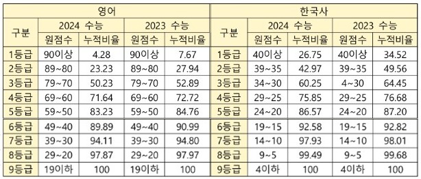 3. 부산교육청 수정 등급컷 - 2023수능 2024수능 비교 영어/한국사 원점수, 누적비율