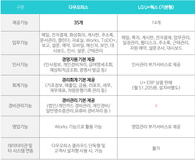 다우오피스와 U+웍스 제공 기능 비교