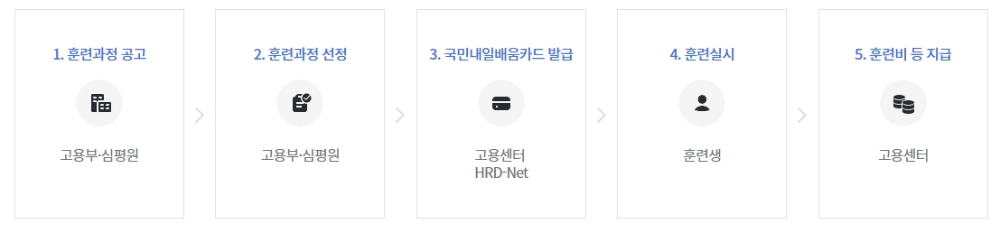 국민내일배움카드 지원절차