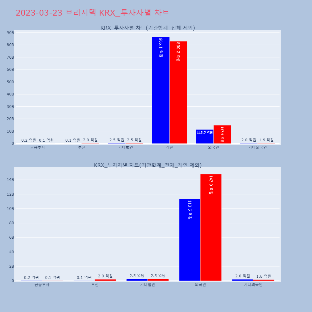 브리지텍_KRX_투자자별_차트
