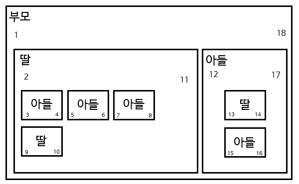 Nested set model