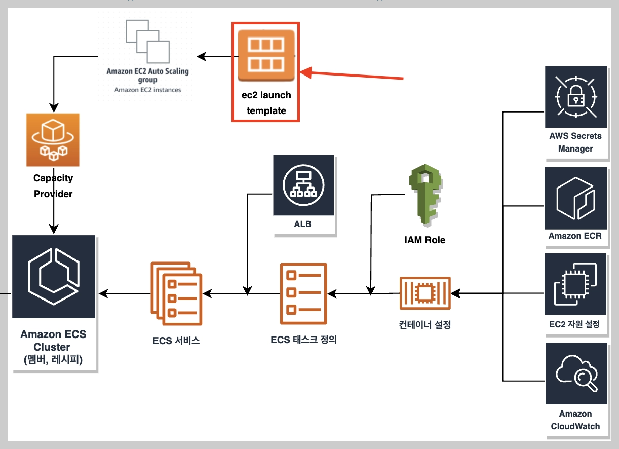 ec2 launch tempalate 작성