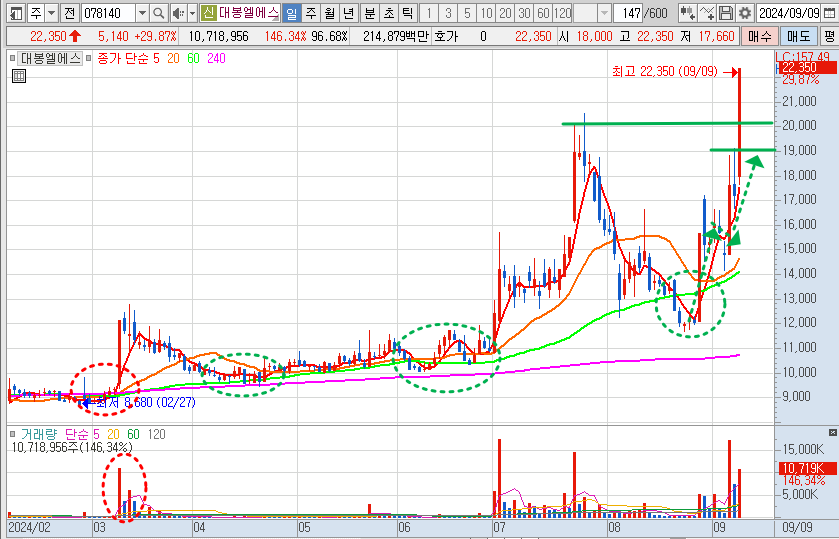 대봉엘에스 일봉 차트