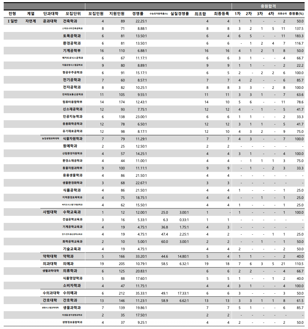 2024 충남대 수시 충원결과