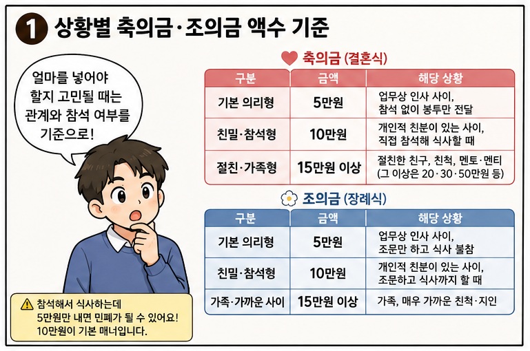 경조사 봉투 쓰는법과 금액 웹툰 1