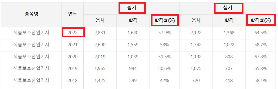 합격률 (최근 5년 통계)