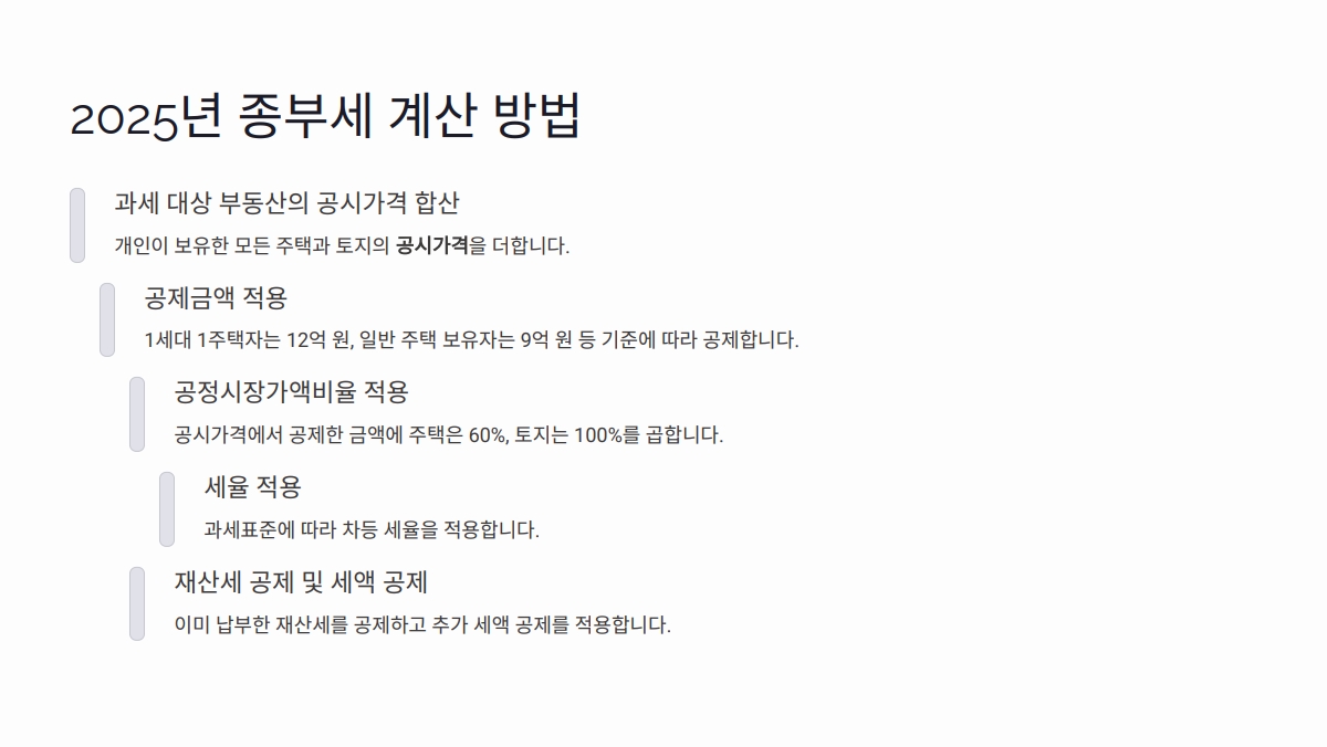 종합부동산세(종부세) 계산