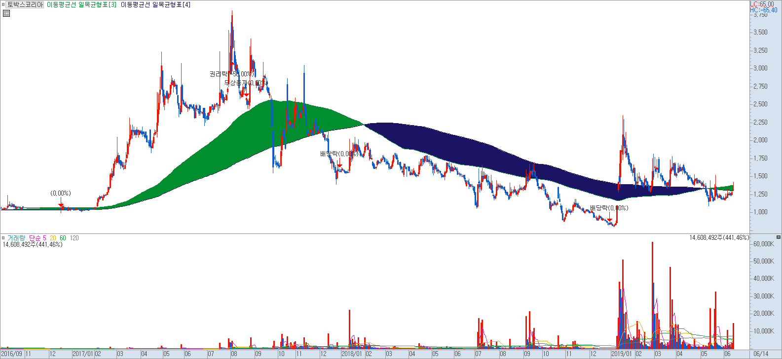 일목균형표를 활용하여 지표에 색상 넣기
