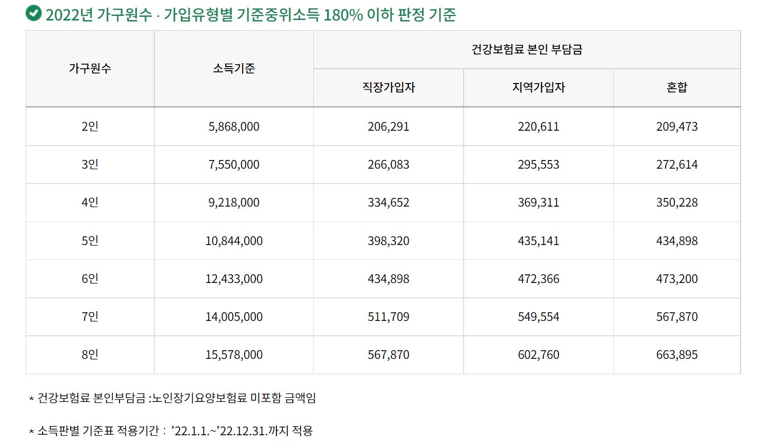 시험관아기 지원금 소득에 따라 다릅니다