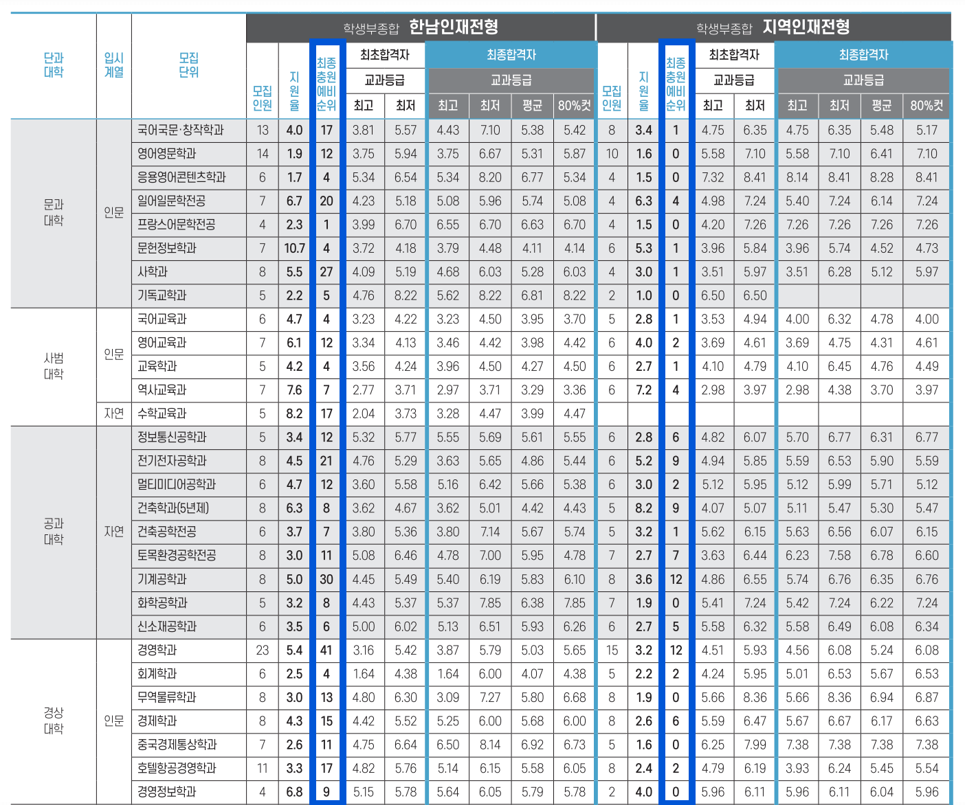 2023 한남대 수시 충원합격 결과