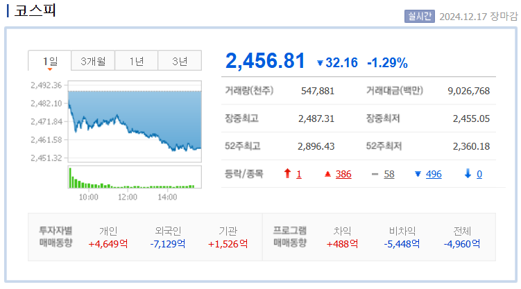 국내 코스피 지수 차트 /네이버자료