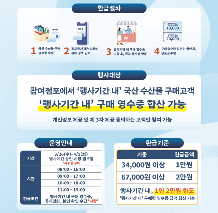 환급 절차, 환급 대상 및 환급 기준