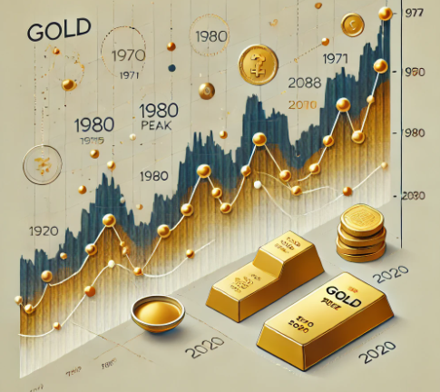 코인과 금 추세