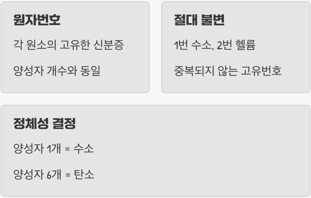 우주 만물의 주민등록증, 원자번호