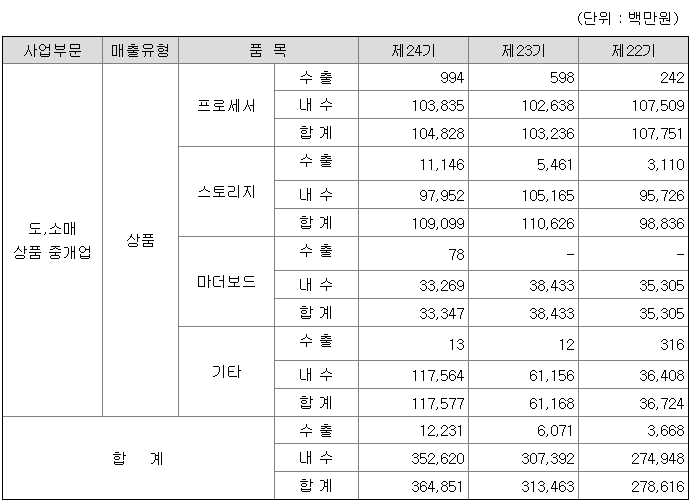 피씨디렉트 매출액