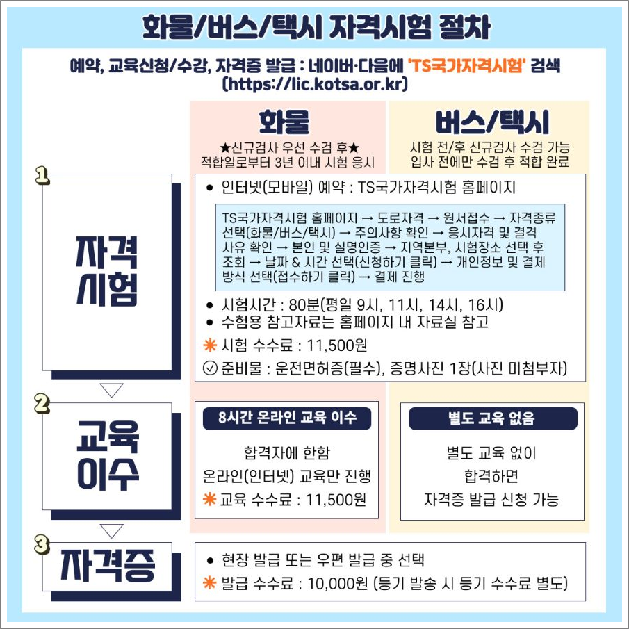 화물운송종사자격증, 버스운전자격증, 택시운전자격증 취득 절차.