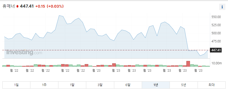 휴마나 1년 주가그래프입니다.