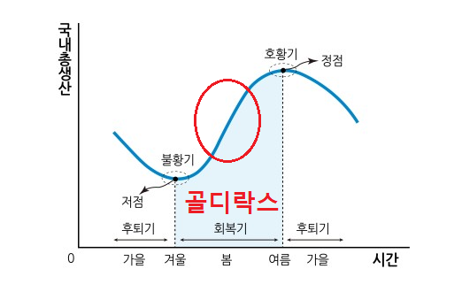 골디락스 경제의 중요성