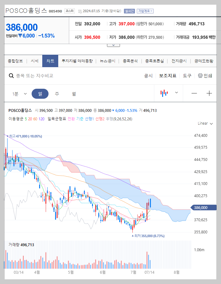 POSCO홀딩스 주가 분석