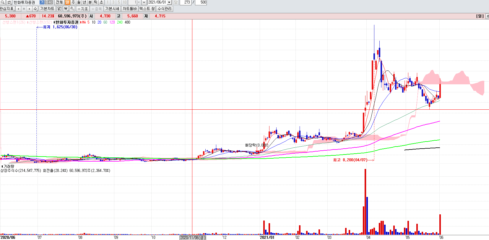 토스관련주한화투자증권일봉차트