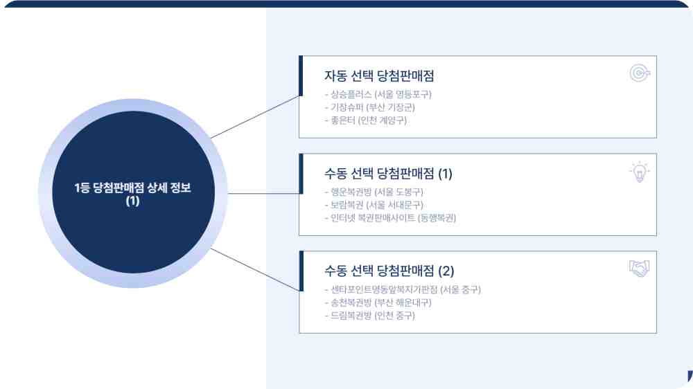 1,171회 로또당첨번호 1등 당첨판매점 확인하기